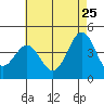 Long Beach tide chart for Monday, May 25, 2026