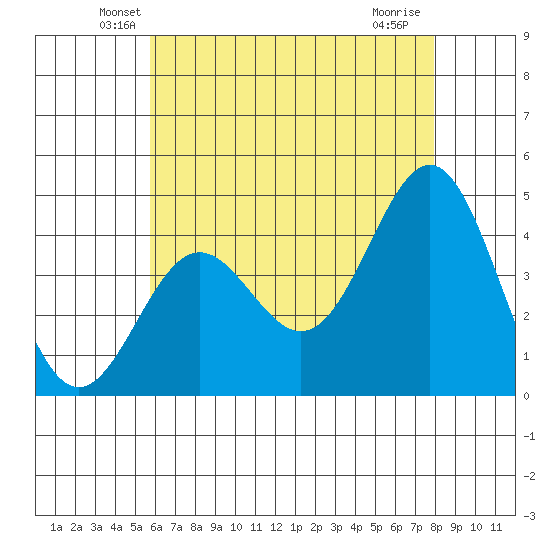 Long Beach tide chart for Wednesday, May 27, 2026
