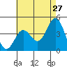 Long Beach tide chart for Wednesday, May 27, 2026