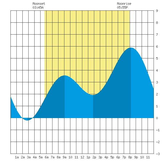 Long Beach tide chart for Thursday, May 28, 2026