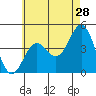 Long Beach tide chart for Thursday, May 28, 2026