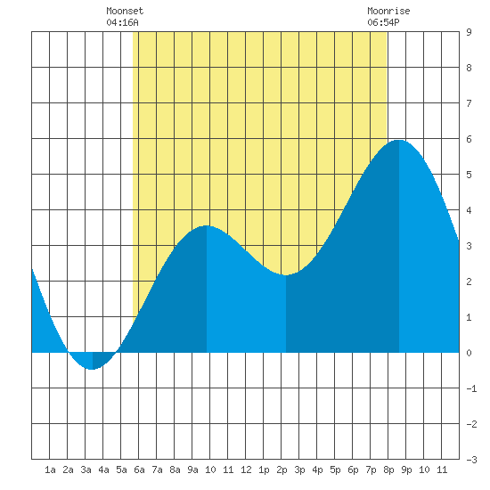 Long Beach tide chart for Friday, May 29, 2026