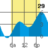 Long Beach tide chart for Friday, May 29, 2026