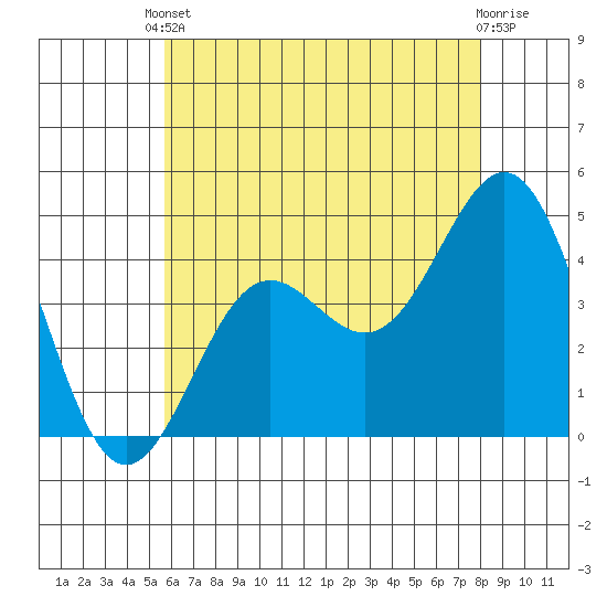 Long Beach tide chart for Saturday, May 30, 2026