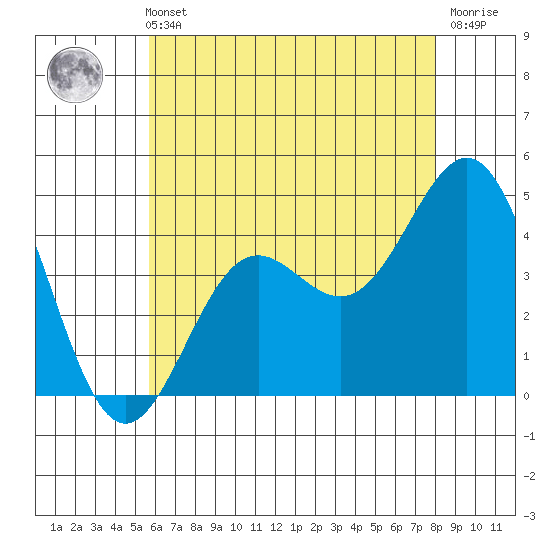 Long Beach tide chart for Sunday, May 31, 2026
