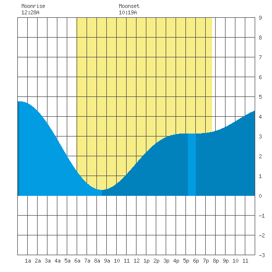 Long Beach tide chart for Thursday, May 7, 2026