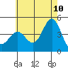 Long Beach tide chart for Wednesday, June 10, 2026