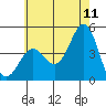 Long Beach tide chart for Thursday, June 11, 2026
