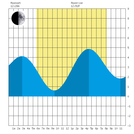 Long Beach tide chart for Sunday, June 21, 2026