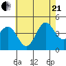 Long Beach tide chart for Sunday, June 21, 2026