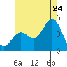 Long Beach tide chart for Wednesday, June 24, 2026