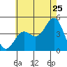 Long Beach tide chart for Thursday, June 25, 2026