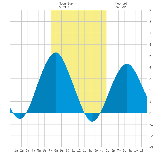 Long Branch tide chart for Thursday, January 14, 2021