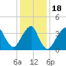 Long Branch tide chart for Monday, January 18, 2021
