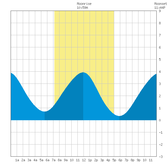 Long Branch tide chart for Tuesday, January 19, 2021