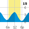 Long Branch tide chart for Tuesday, January 19, 2021