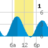 Long Branch tide chart for Friday, January 1, 2021