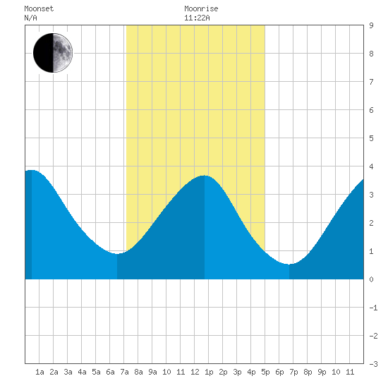 Long Branch tide chart for Wednesday, January 20, 2021