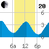 Long Branch tide chart for Wednesday, January 20, 2021