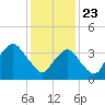 Long Branch tide chart for Saturday, January 23, 2021