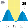 Long Branch tide chart for Thursday, January 28, 2021