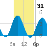 Long Branch tide chart for Sunday, January 31, 2021