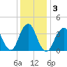 Long Branch tide chart for Sunday, January 3, 2021