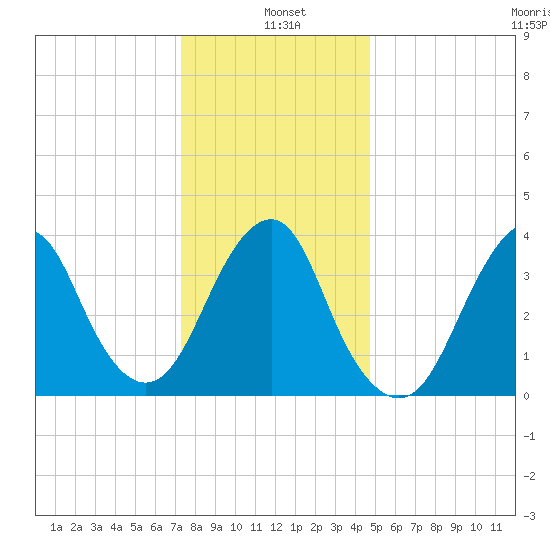 Long Branch tide chart for Tuesday, January 5, 2021