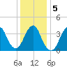 Long Branch tide chart for Tuesday, January 5, 2021