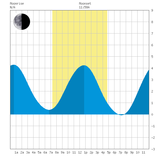 Long Branch tide chart for Wednesday, January 6, 2021