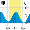 Long Branch tide chart for Wednesday, January 6, 2021