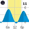 Long Branch tide chart for Thursday, February 11, 2021