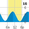Long Branch tide chart for Tuesday, February 16, 2021
