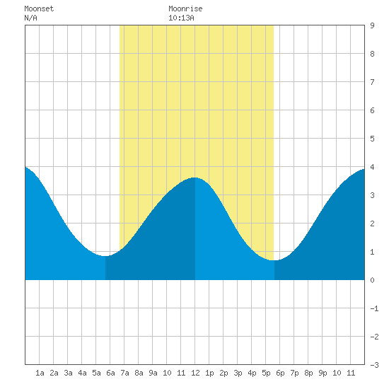 Long Branch tide chart for Thursday, February 18, 2021