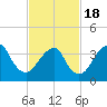 Long Branch tide chart for Thursday, February 18, 2021