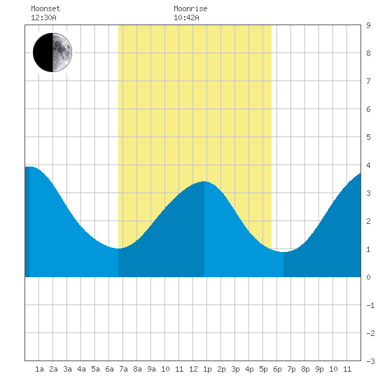 Long Branch tide chart for Friday, February 19, 2021