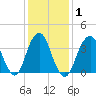 Long Branch tide chart for Monday, February 1, 2021