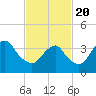 Long Branch tide chart for Saturday, February 20, 2021