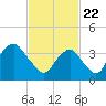 Long Branch tide chart for Monday, February 22, 2021