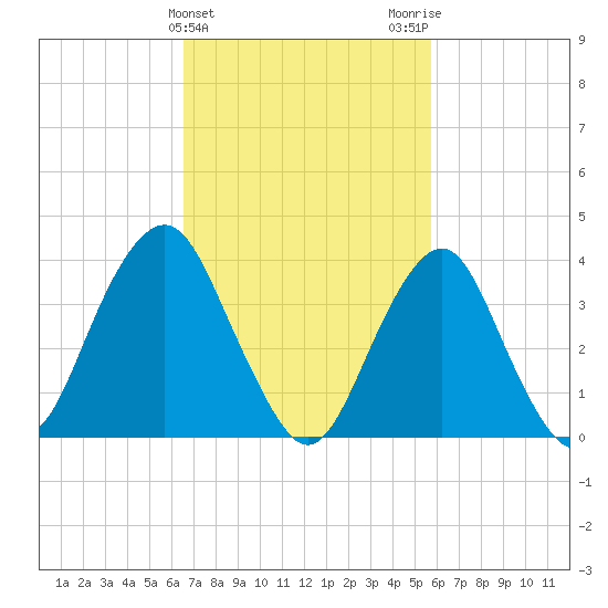 Long Branch tide chart for Thursday, February 25, 2021