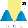 Long Branch tide chart for Thursday, February 25, 2021