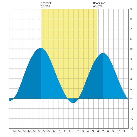 Long Branch tide chart for Friday, February 26, 2021
