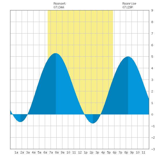 Long Branch tide chart for Sunday, February 28, 2021