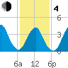 Long Branch tide chart for Thursday, February 4, 2021