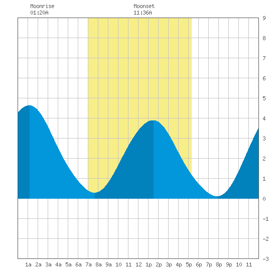 Long Branch tide chart for Friday, February 5, 2021