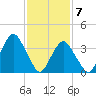 Long Branch tide chart for Sunday, February 7, 2021