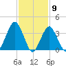 Long Branch tide chart for Tuesday, February 9, 2021