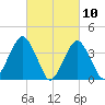 Long Branch tide chart for Wednesday, March 10, 2021