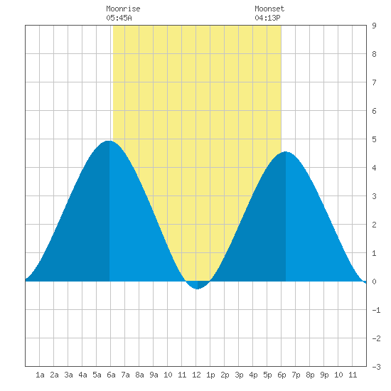 Long Branch tide chart for Thursday, March 11, 2021