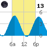 Long Branch tide chart for Saturday, March 13, 2021